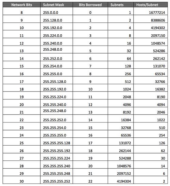 What Is 29 Subnet