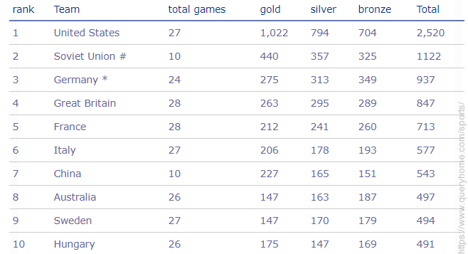 Teams with most medals in olympics