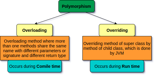 polymorphism-in-java