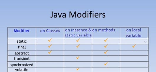 Java Modifiers 1467